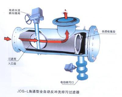 自排污過(guò)濾器